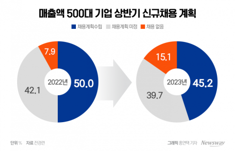 경기침체 장기화에 채용 시장 암울···대기업 절반 신규채용 '미정'