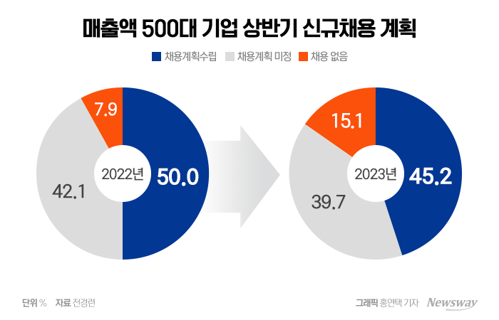 경기침체 장기화에 채용 시장 암울···대기업 절반 신규채용 '미정' 기사의 사진