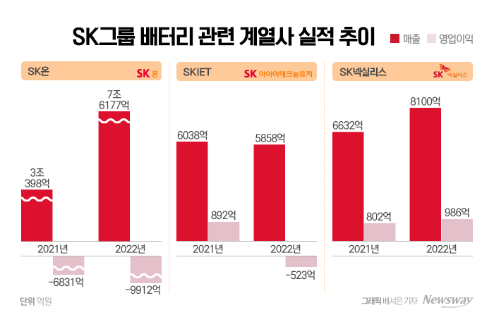 '성장통' 겪는 SK 배터리···계열사 실적도 제각각 기사의 사진