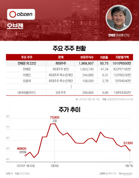 챗GPT 열풍 탄 오브젠···네이버와 협업 성과 주목