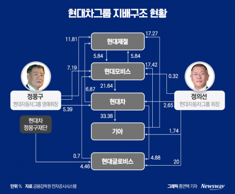 정의선 체제 3년···모비스 지분 확보가 핵심