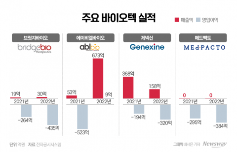 기술 성과 빛 보는 바이오텍···실적 기대↑