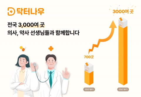 비대면진료 '닥터나우' 성장세 ↑···'소청과·산부인과' 의료공백 영향