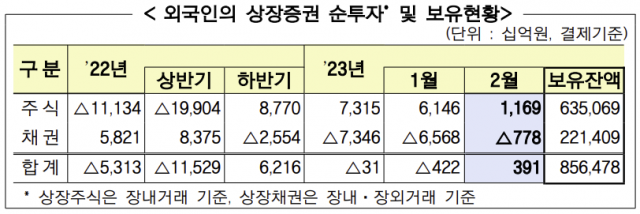 외국인, 5개월 연속 '사자'···2월 국내 주식 1.2조원 순매수