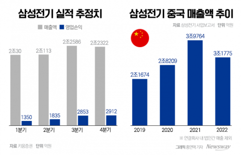 MLCC 수요 살아난다···삼성전기, 中 리오프닝 '반색'