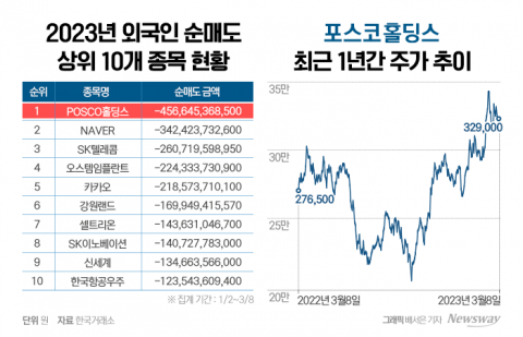 연초比 21% 뛴 포스코홀딩스···연일 매도 외치는 외인