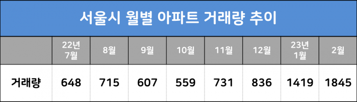 2023년 3월 9일 기준 서울시 월별 아파트 거래량. 자료=서울시부동산정보광장