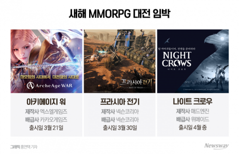 넥슨·카겜·위메이드, 자존심 건 MMORPG 대전 벌인다