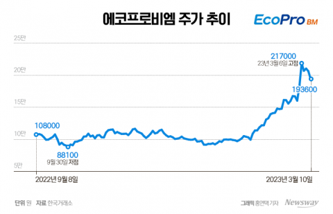 체급 키우는 에코프로비엠, 주가 정점 어디까지?