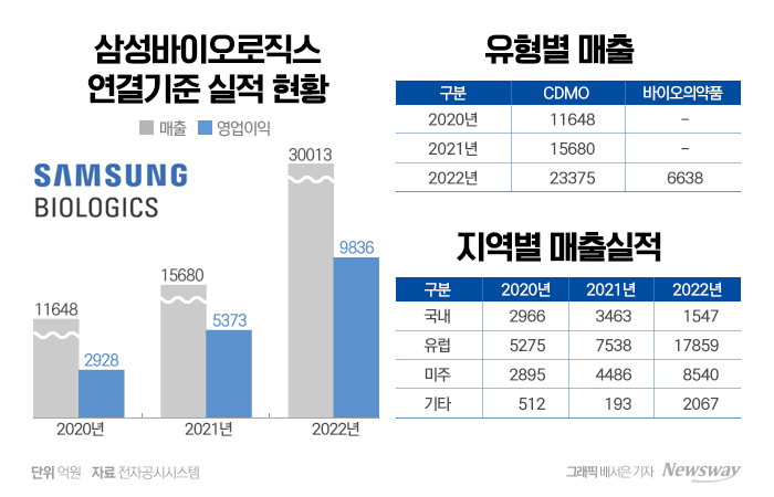 유럽서 영향력 확장하는 삼성바이오···에피스 인수효과 톡톡 기사의 사진