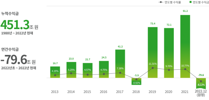 300억 날린 국민연금···정보력도 투자 능력도 '꽝' 기사의 사진