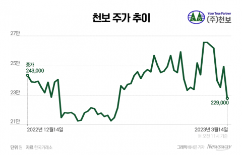 2차전지로 잘나가던 천보, 중국發 수요 둔화에 '삐끗'