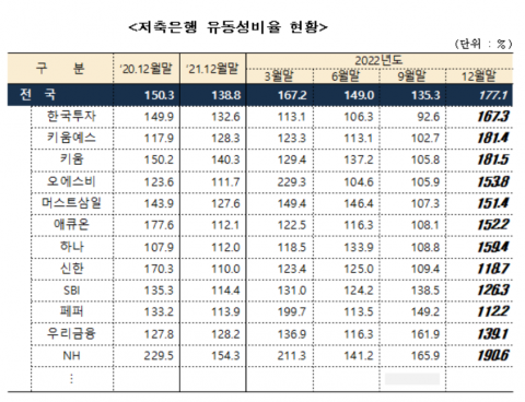 저축은행중앙회 "업계 유동성 177.1%비율···안정적으로 관리"