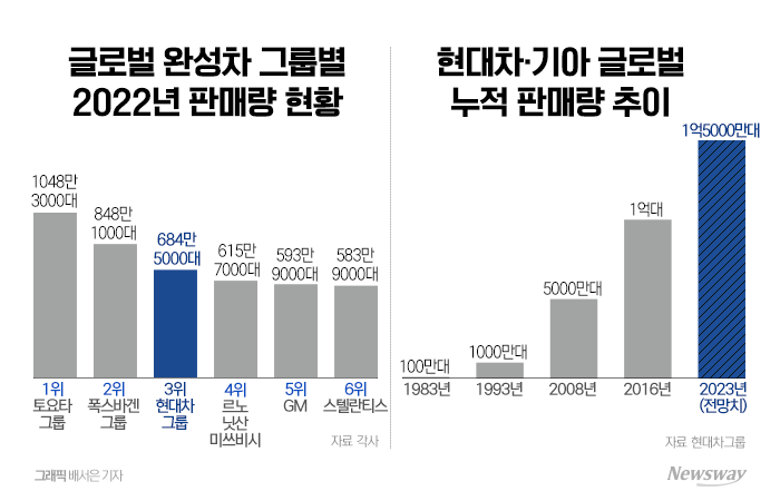 현대차 '완성차 빅3' 올라섰다···비결은 제네시스·수출 확대 기사의 사진