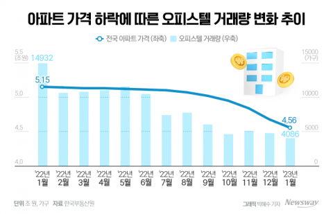 냉랭한 오피스텔 시장...&quot;아파트 가격 반등이 우선 과제&quot;