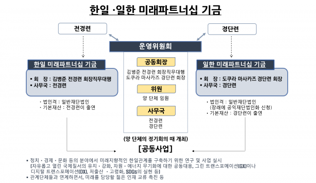 전경련-日게이단렌, '미래 파트너십 기금' 창설···경제교류 강화