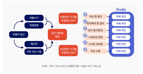 핀다 &quot;'악성 앱' 차단 솔루션으로 금융범죄 예방에 만전&quot;
