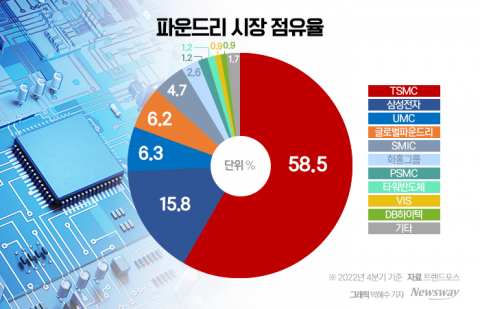 EU, 반도체에 62조 투자···점유율 20%까지 확대