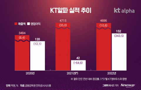 '패션' 집중하는 KT알파···라이선스 브랜드 힘준다