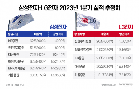 삼성전자 1분기 영업익 1조도 안돼?···LG전자에 역전 당하나