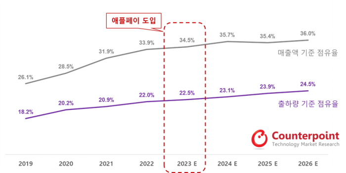 한국 스마트폰 시장내 애플 점유율 전망(매출액 및 출하량 기준). 그래픽=카운터포인트리서치