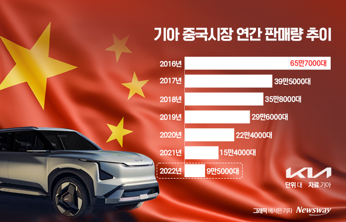 기아, 전기차로  中시장  다시 뚫는다 기사의 사진