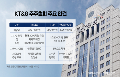 '지분 1%' 행동주의펀드 표적 된 KT&G···주총 앞두고 전운