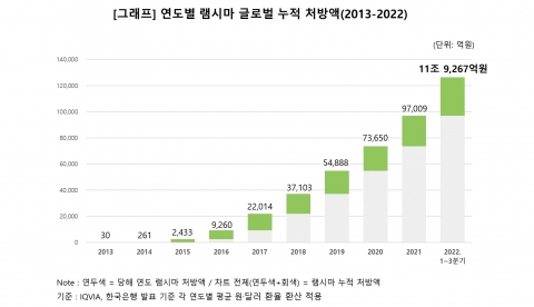 K-시밀러 역사 새로 쓴 셀트리온헬스케어 '램시마'···실적 '훨훨'
