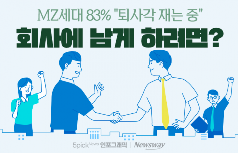 MZ세대 83% "퇴사각 재는 중"···회사에 남게 하려면?