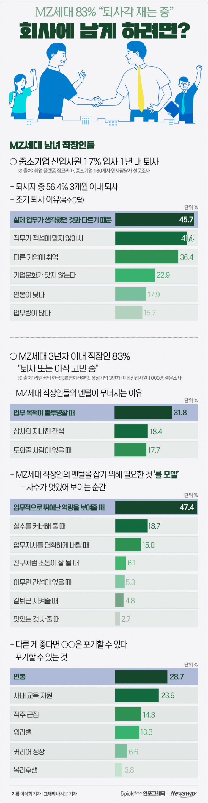 MZ세대 83% "퇴사각 재는 중"···회사에 남게 하려면? 기사의 사진