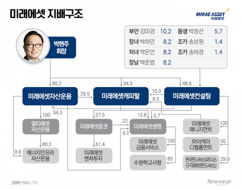 박현주 중심 수직적 지배구조 '굳건'···핵심은 '컨설팅'