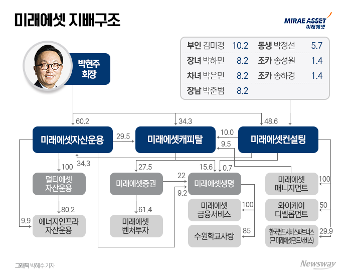 박현주 중심 수직적 지배구조 '굳건'···핵심은 '컨설팅' 기사의 사진