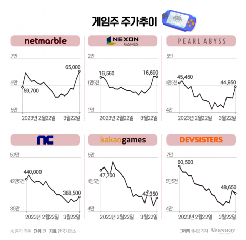 '中 판호 발급'에 주가 상승세 시동 건 게임주