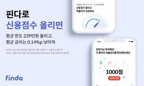 핀다 "'신용점수 올리기' 서비스로 대출한도 239만원↑"