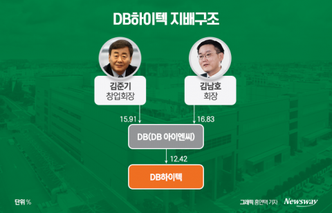 DB하이텍, '6조 플랜' 청사진···물적분할에 지주사까지?