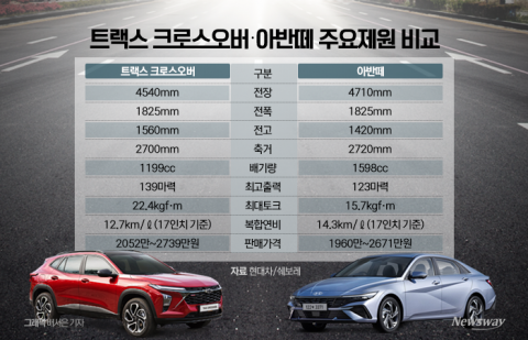 '가성비' 뉴 트랙스, 아반떼에 도전장···엔트리카 시장 요동친다