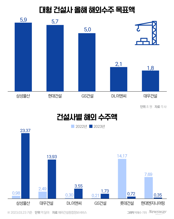 해외시장도 양극화···삼물·대우·DL·GS만 성과