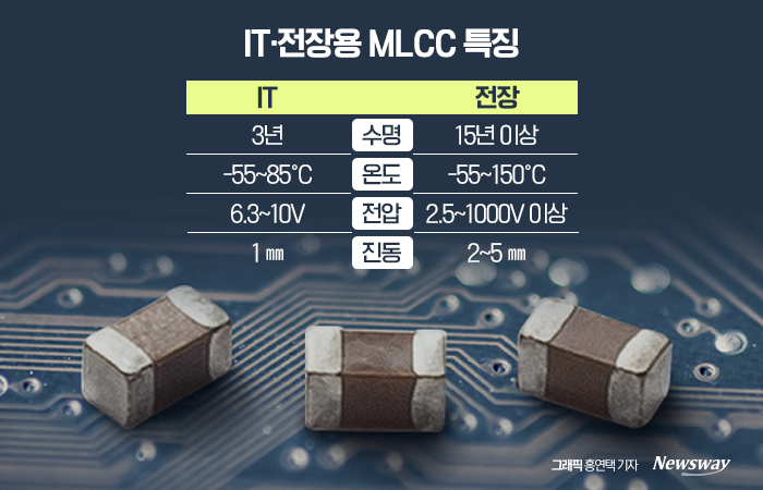 중국 가서 삼성전기 챙긴 이재용, 전장용 'MLCC'의 비밀
