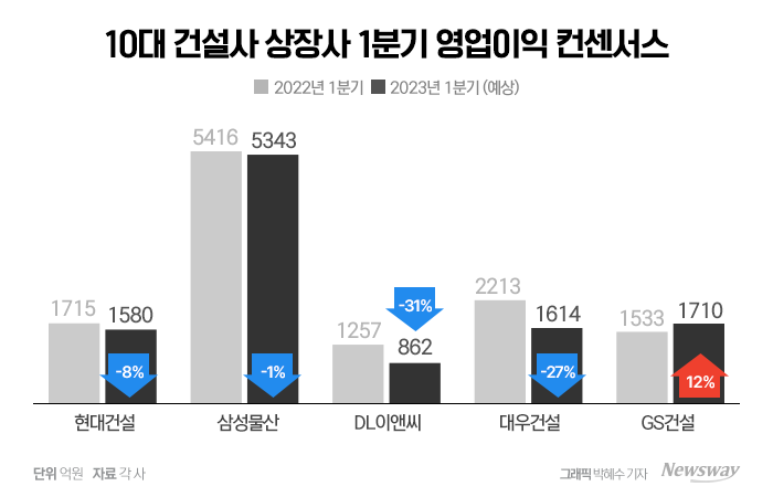 10대 건설사 전년도 기저효과·이익률 감소에 이익 하락 전망