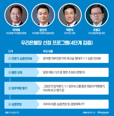 '영업통' 이석태·강신국 두각···막오른 우리은행장 레이스