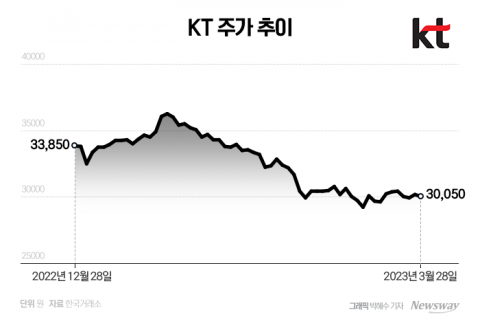 어수선한 KT, CEO 선임도 주가 흐름도 불안