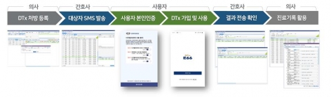 경희의료원, 국내 최초 DTx 플랫폼 개발···'환자 밀착형 관리' 제공한다