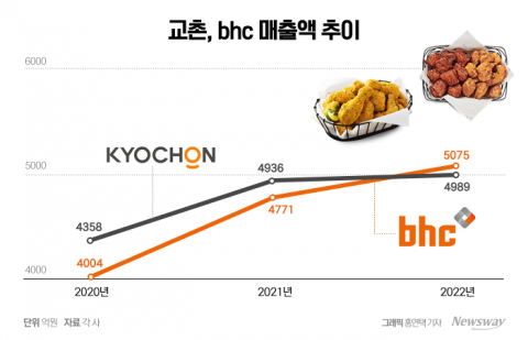 "자구노력 없이 소비자 기만"···가격 인상에 질타 받는 교촌치킨
