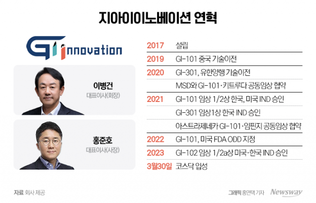 '추가 기술수출' 자신하는 지아이이노베이션···신약개발 '전력'