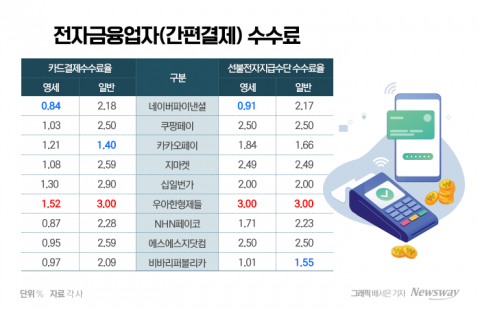 간편결제 수수료 가장 높은 곳은 '우아한형제들'···경쟁 통한 인하 효과 얼마나