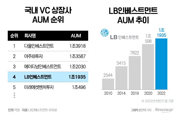 IPO 대박 터뜨린 LB인베스트먼트, VC 선도주 부상 기사의 사진