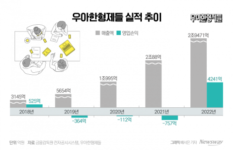 코로나 특수 누린 배민, 4년 만에 흑자 전환 성공