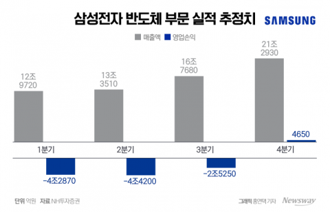 "감산 없다"·"계속 투자"···삼성전자의 버티기, 될까