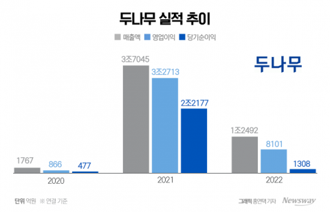 침체기 진입한 두나무···기술 사업 성과는 '희망'