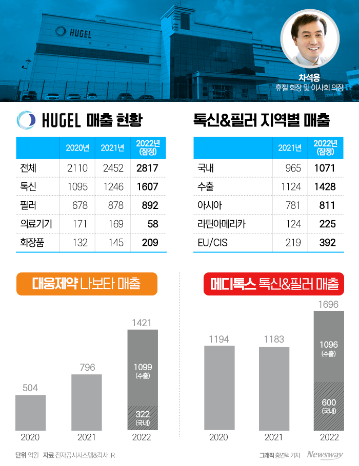 '차석용 매직'으로 승부 보는 휴젤···톡신업계, '맨파워' 효과 볼까 기사의 사진